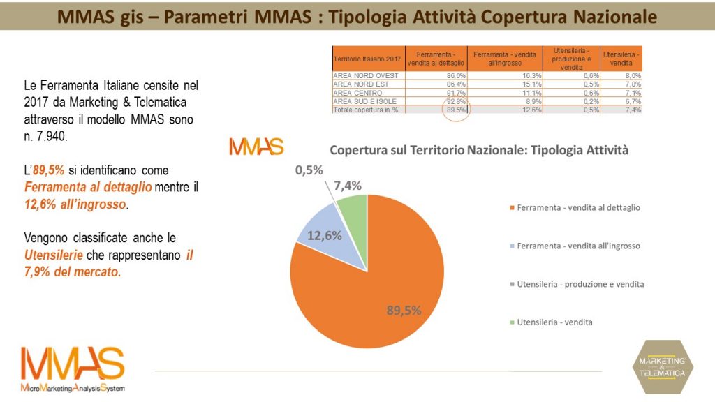 Dati Censimento MMAS Ferramenta Utensileria: Tipologia Attività Copertura Nazionale