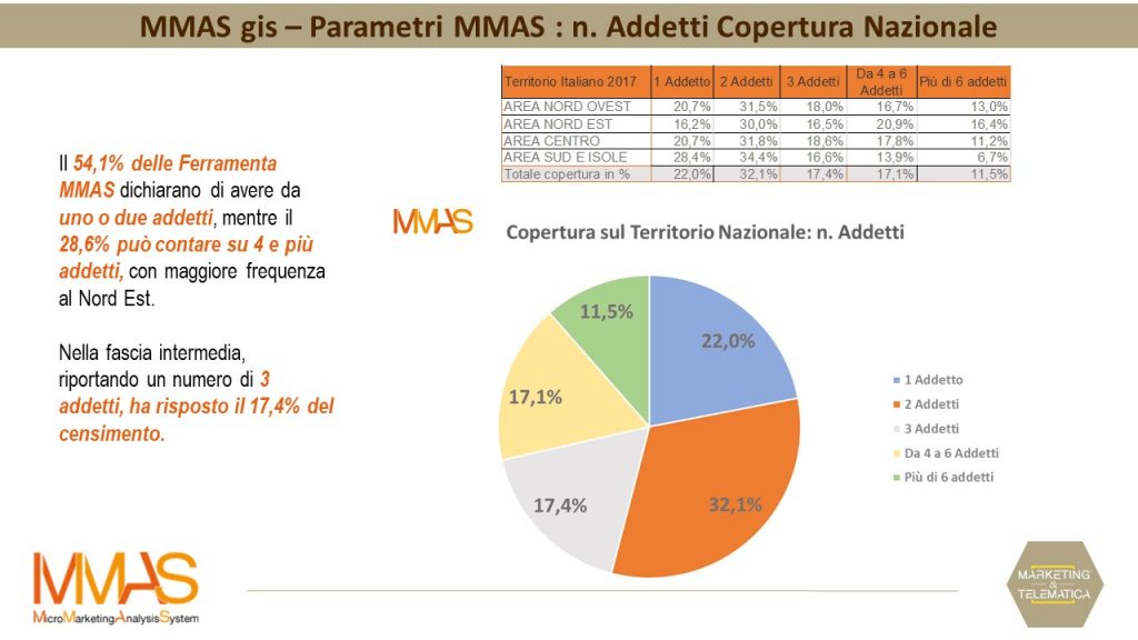 Dati Censimento MMAS Ferramenta Utensileria: Numero Addetti Copertura Nazionale