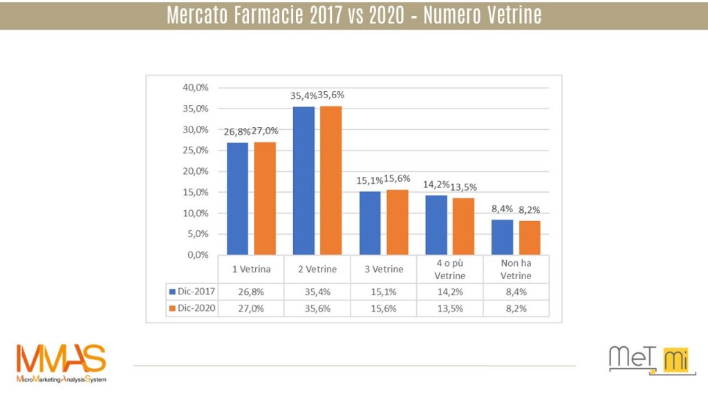 Mercato Farmacie-Numero vetrine-MMASFarmacie