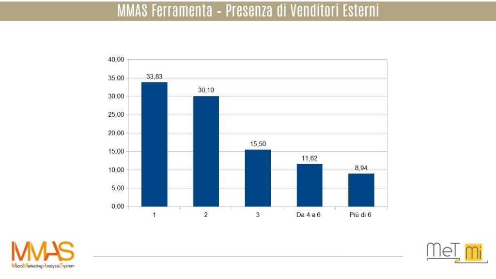 MMAS Ferramenta - Venditori Esterni - MMAS