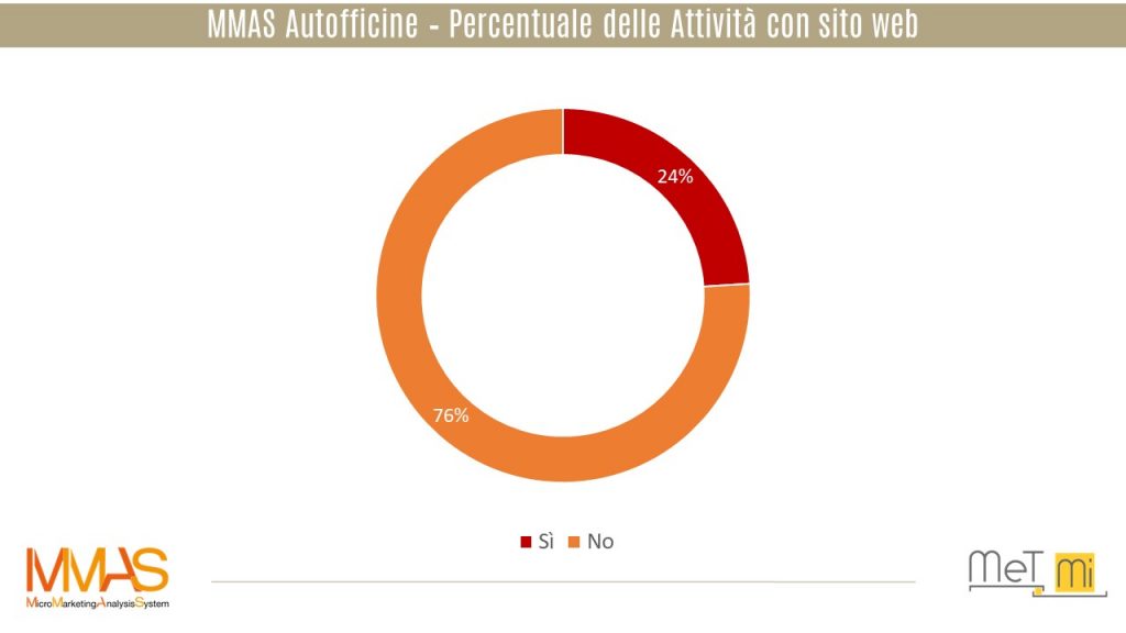 MMAS Autofficine–Percentuale Attività-sito web