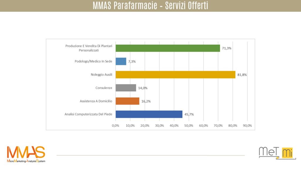 MMAS Parafarmacie-servizi offerti