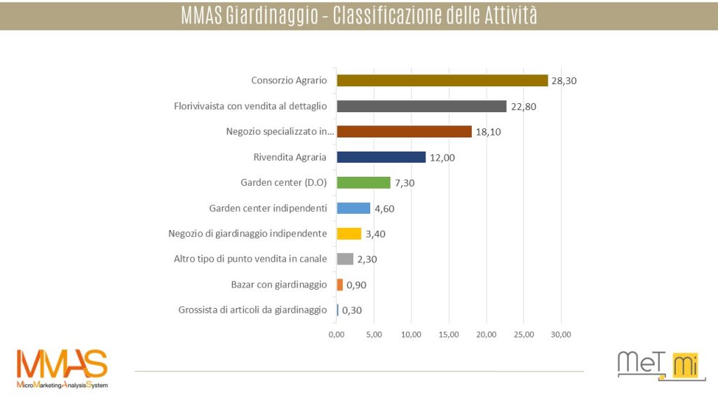 Dati- MMAS Giardinaggio-Tipologia Attività