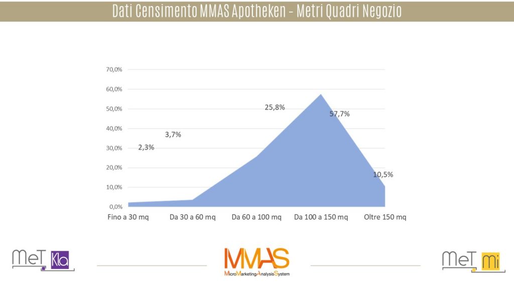 Dimenzioni Negozio-Apotheken-MMAS-Marketing B2B