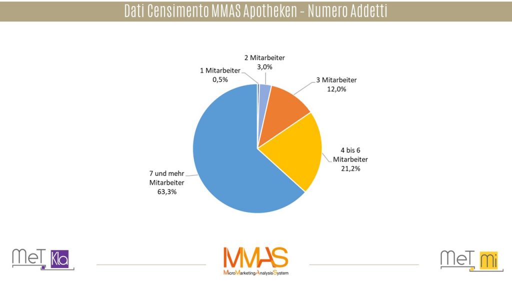 Numero addetti-Apotheken-MMAS-Marketing B2B