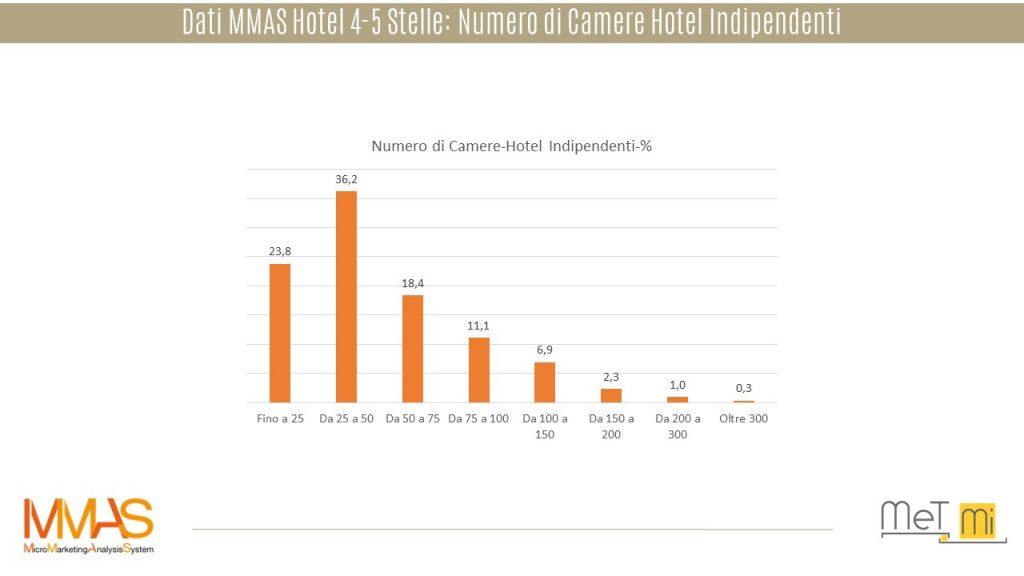 MMAS Hotel-Numero camere-geomarketing-b2b-digitalmarketing-mercato hospitality