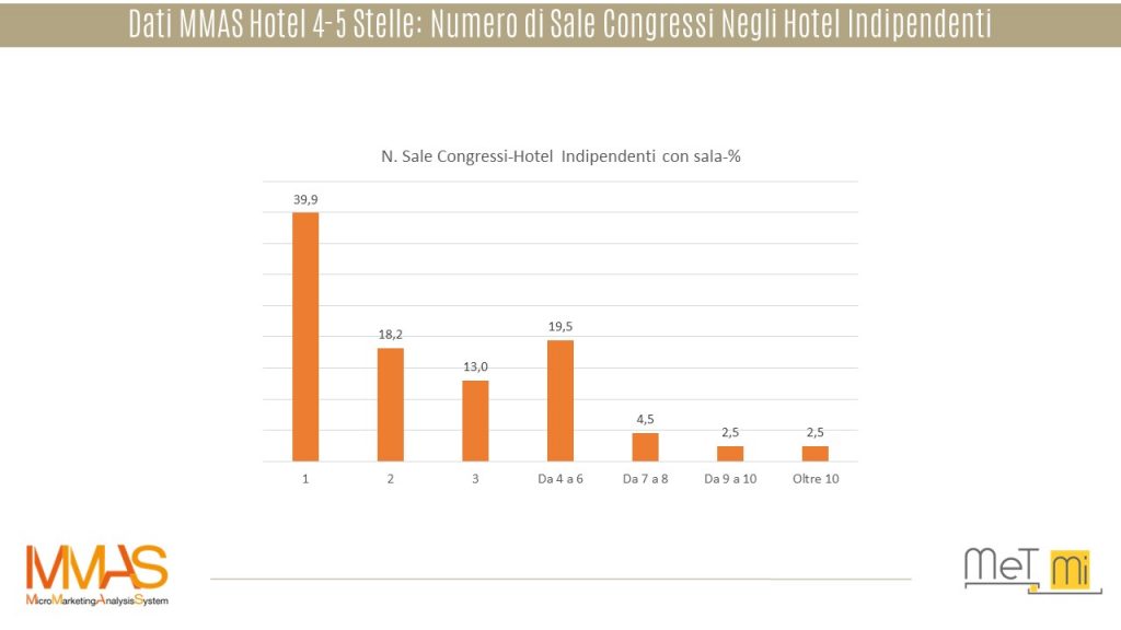MMAS Hotel-Numero sale congressi-geomarketing-b2b-digitalmarketing-mercato hospitality