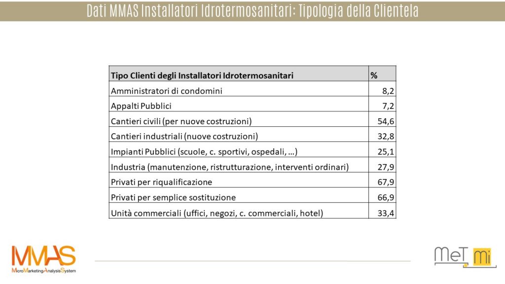 MMAS Installatori Idrotermosanitari-tipologia clientela-geomarketing-b2b-digitalmarketing