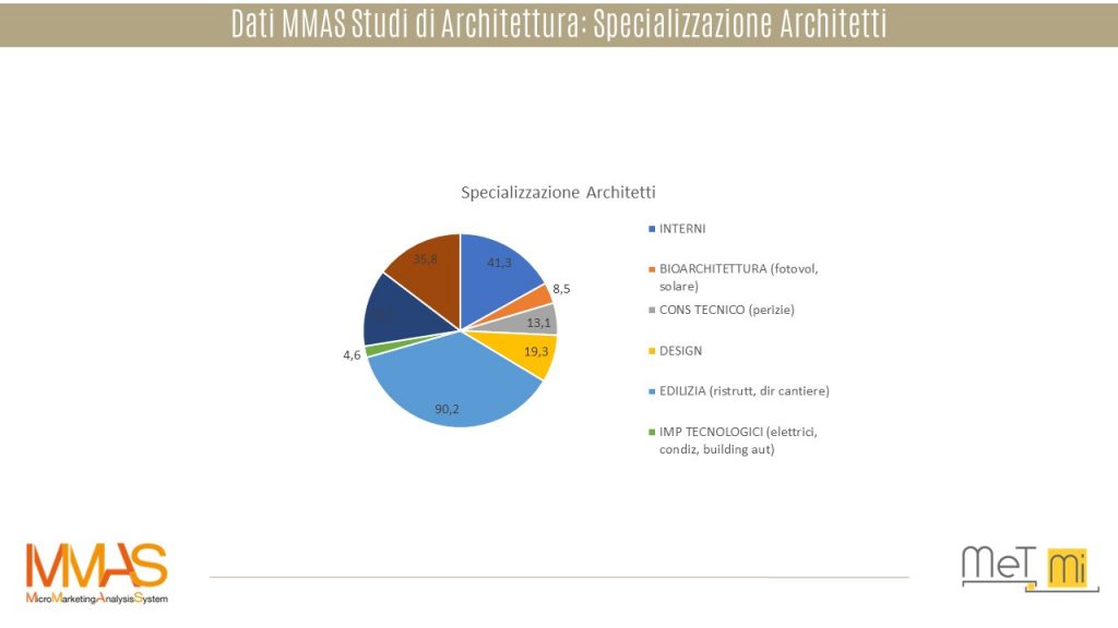 MMAS Studi Di Architettura-specializzazione architetti-geomarketing-b2b-digitalmarketing